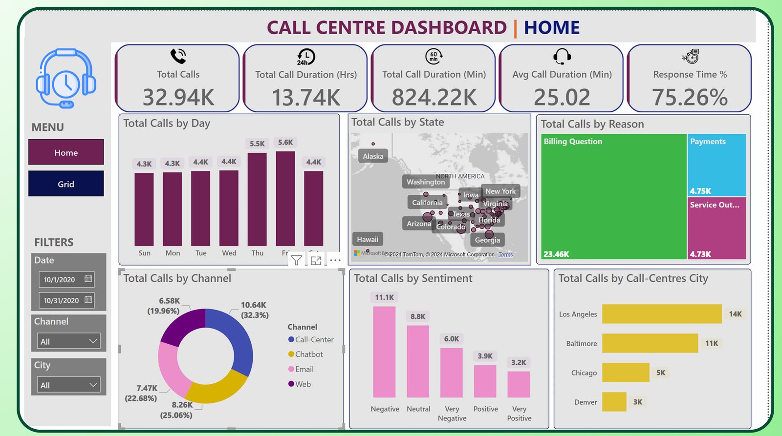 Call Centre Analytics Dashboard