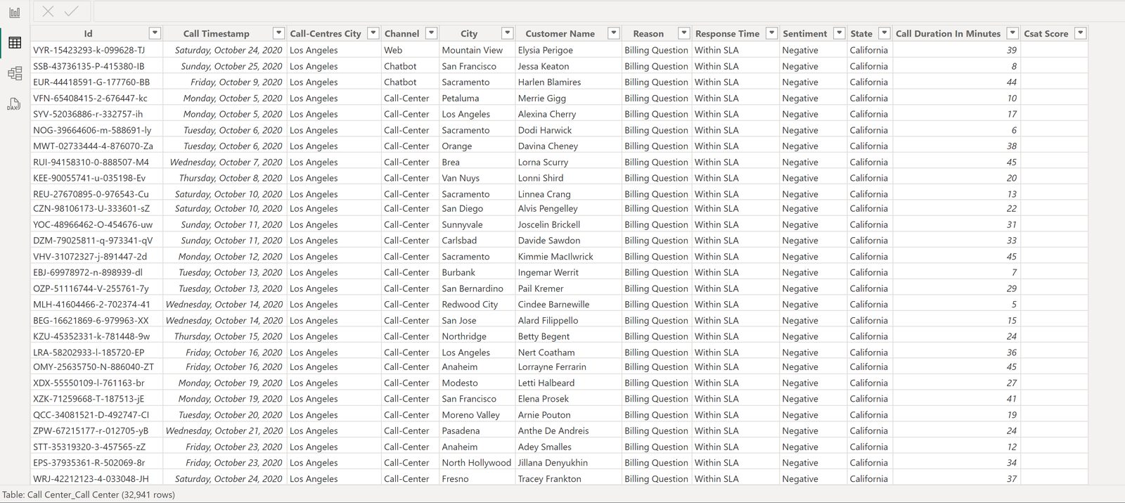 Call Centre Analytics Dashboard — Grid — filterable record-level table for case lookups