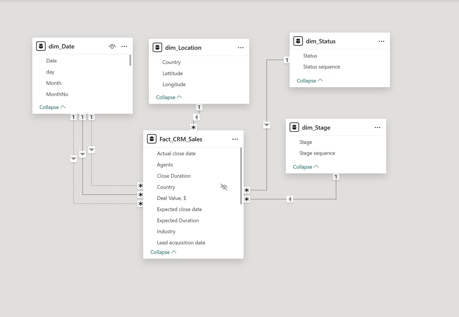 CRM Pipeline Analysis Dashboard