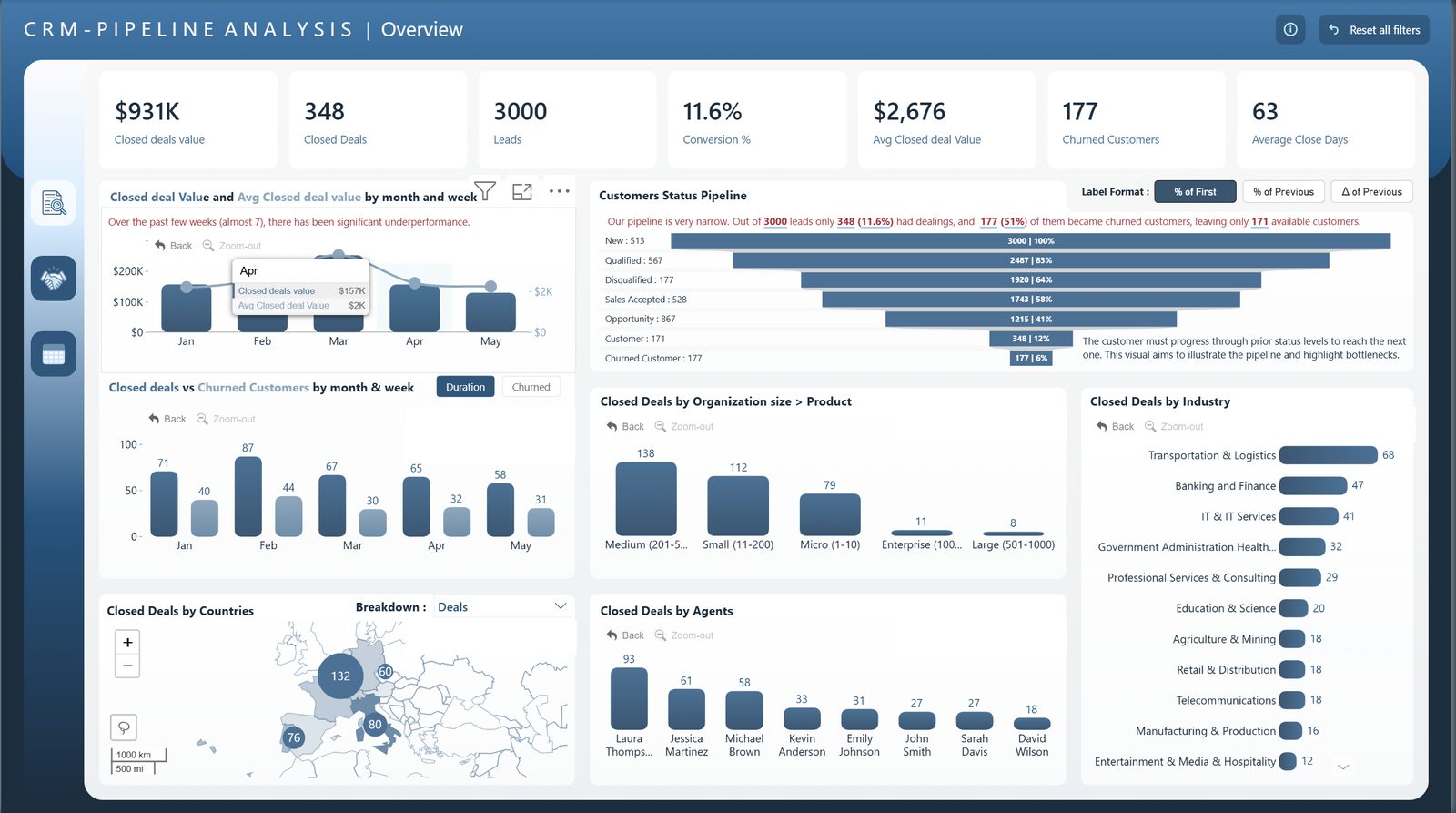 CRM Pipeline Analysis Dashboard — Agent performance comparison