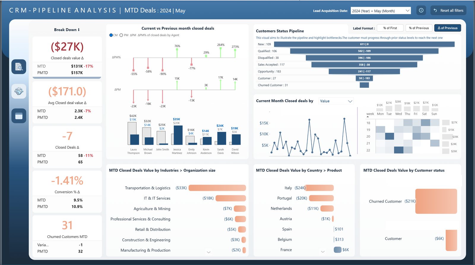 CRM Pipeline Analysis Dashboard — Deal activity by country