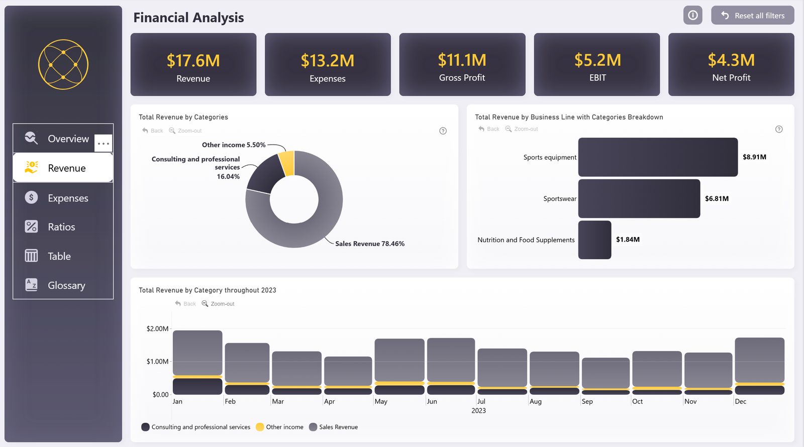 Financial Analysis Dashboard — Revenue breakdown by business line