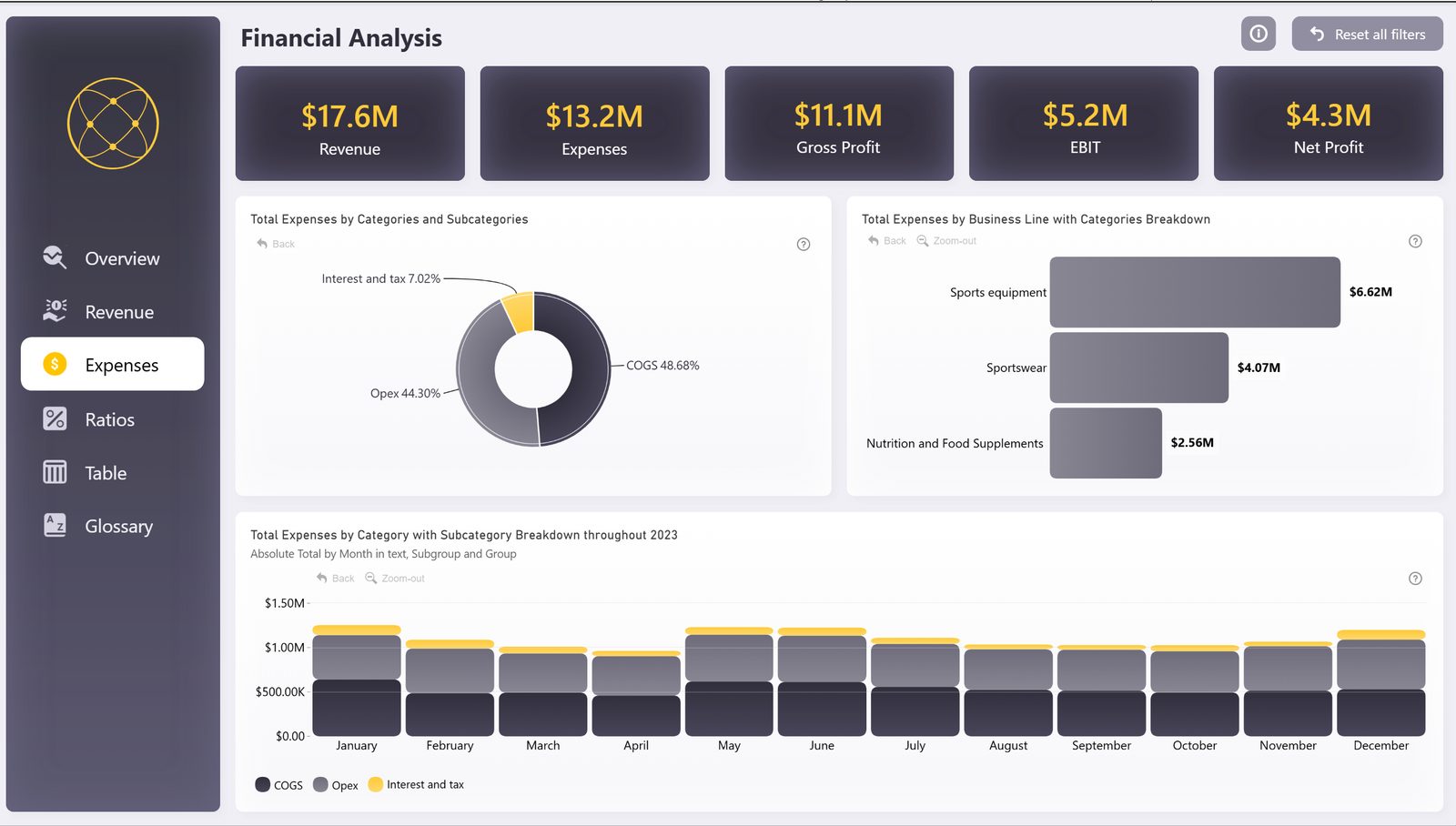 Financial Analysis Dashboard — Expenses by category and subcategory
