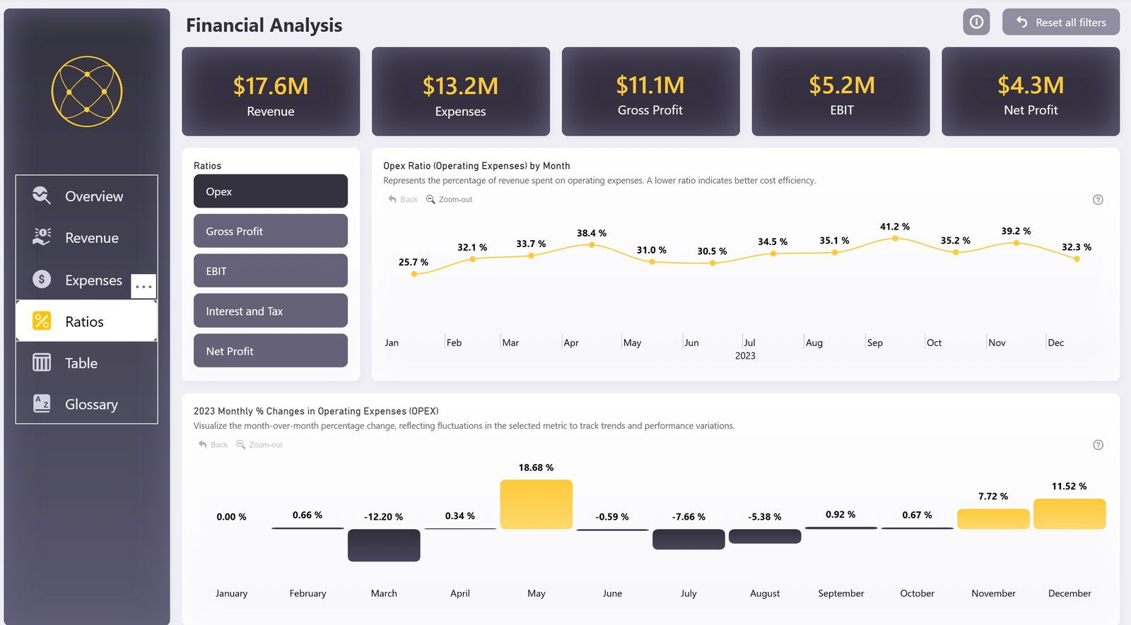 Financial Analysis Dashboard — Ratios — margin and Opex trend tracking