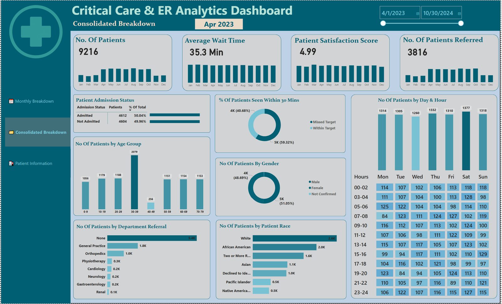 Critical care and ER analytics dashboard