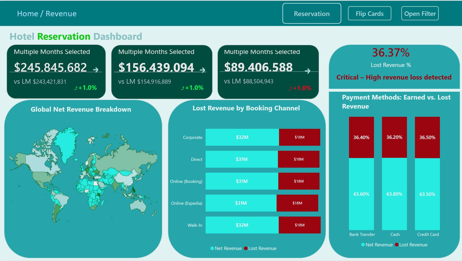 Hotel Reservation & Revenue Dashboard