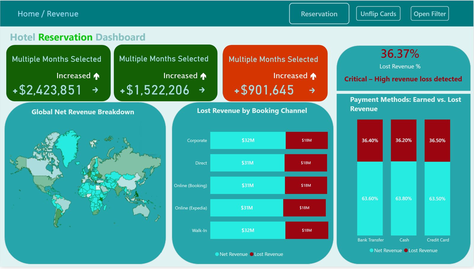 Hotel Reservation & Revenue Dashboard — Revenue — net versus lost by channel and payment method