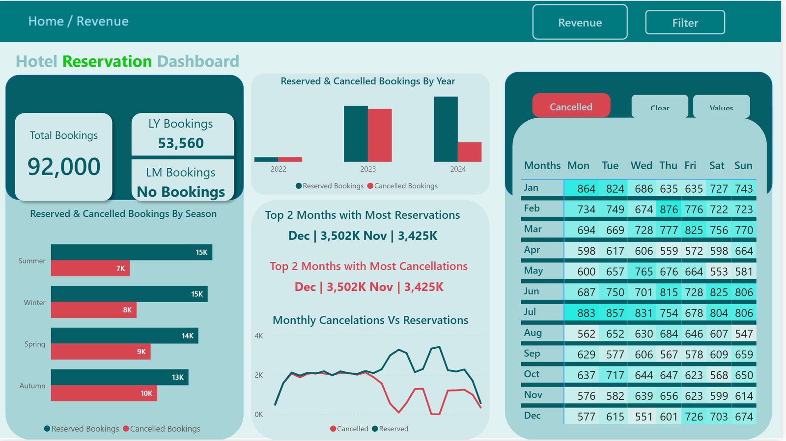 Hotel Reservation & Revenue Dashboard — Day-of-week heatmap and global revenue distribution