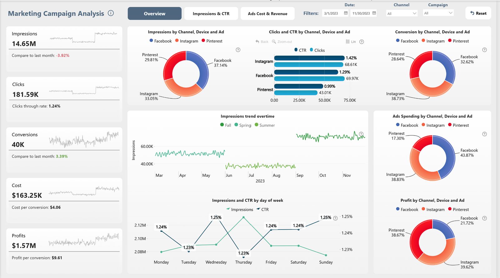 Marketing campaign analysis dashboard