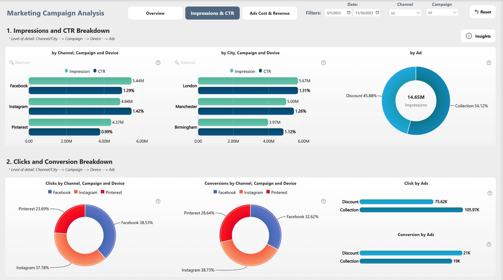Marketing Campaign Analysis Dashboard — Impressions & CTR drill-down by channel, city, campaign and device