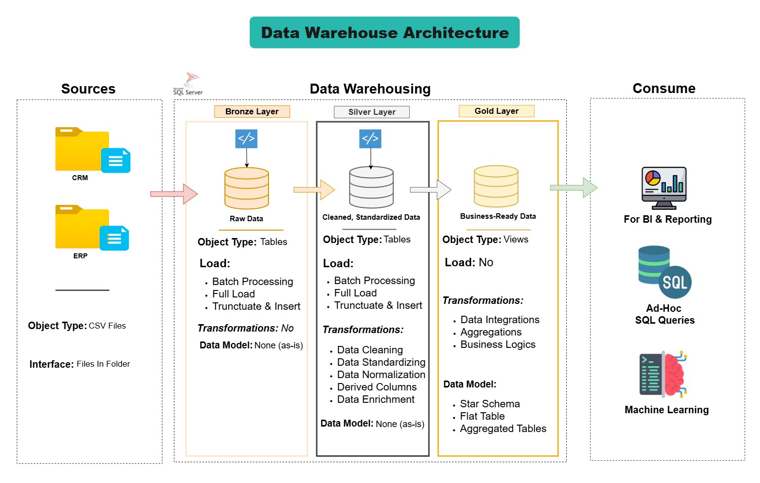 Enterprise data warehouse architecture