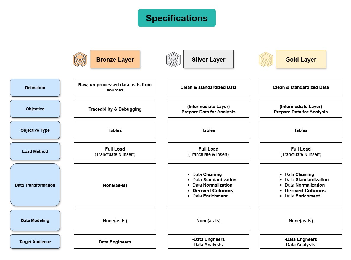 Enterprise Data Warehouse on a Medallion Architecture — Layer specifications — objective, load method, transformations and audience per layer