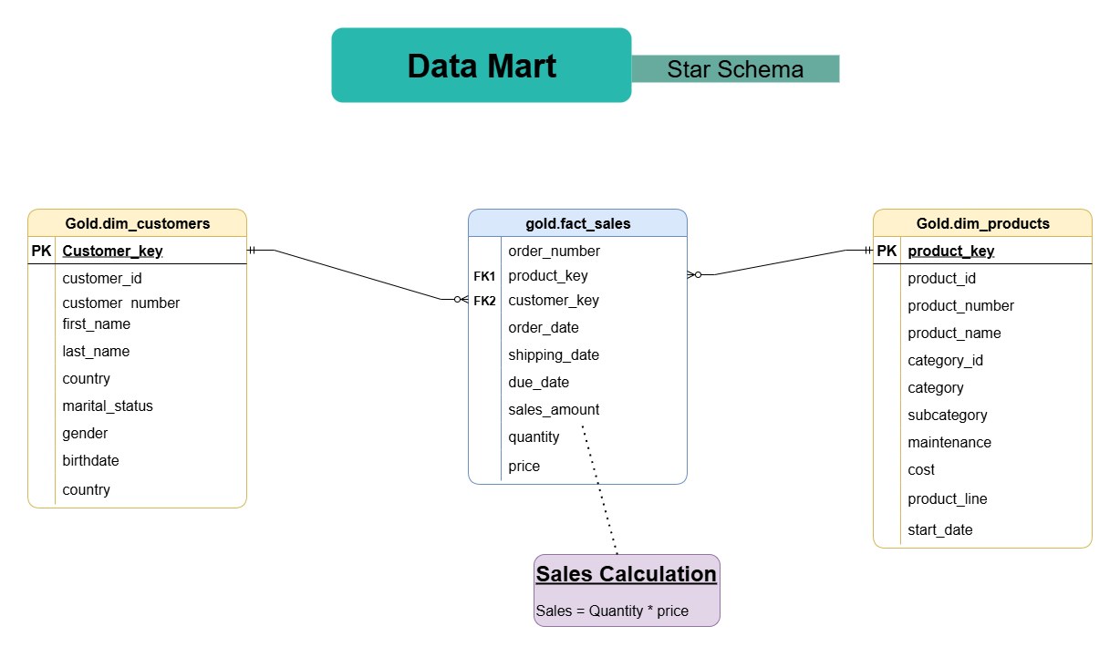Enterprise Data Warehouse on a Medallion Architecture — Gold-layer data mart — fact_sales joined to dim_customers and dim_products