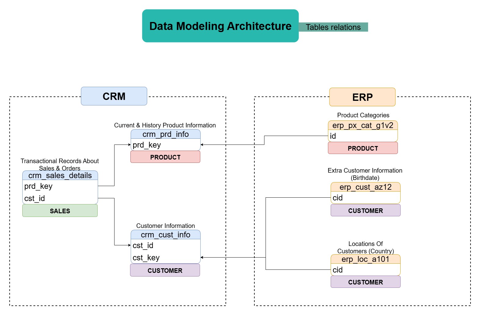 Enterprise Data Warehouse on a Medallion Architecture — Entity relationships across the modelled layer